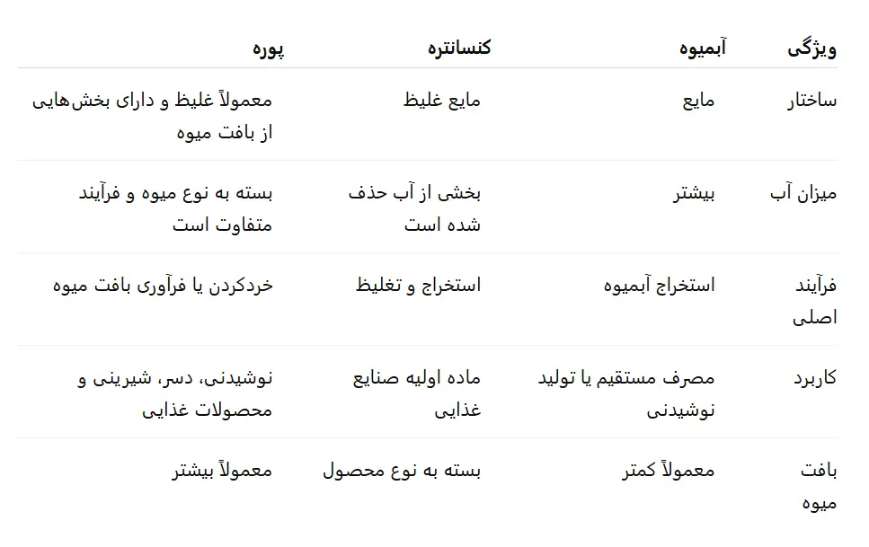تفاوت کنسانتره، پوره و آبمیوه چیست؟